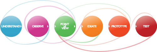 Der schlaufenformige Prozess des Design Thinking. Der schlaufenformige Prozess des Design Thinking.