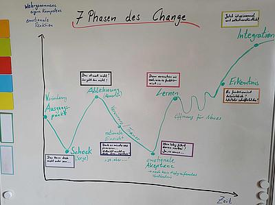 Change-Kurve nach Kübler-Ross/Streich