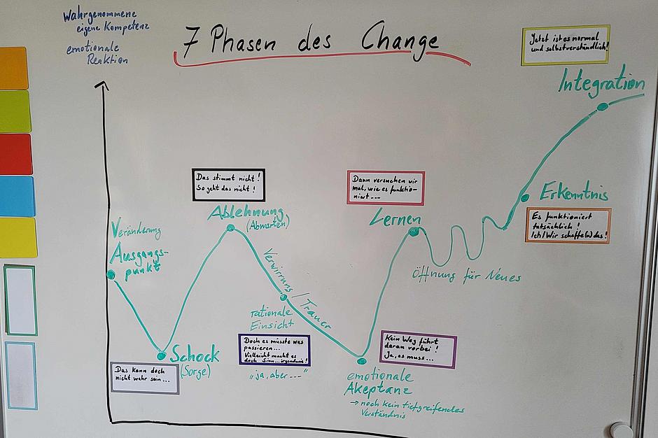 Change-Kurve nach Kübler-Ross und Streich Change-Kurve nach Kübler-Ross und Streich