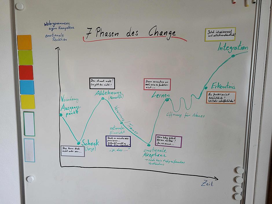 Infografik: 7 Phasen der Veränderung nach Kübler-Ross/Streich