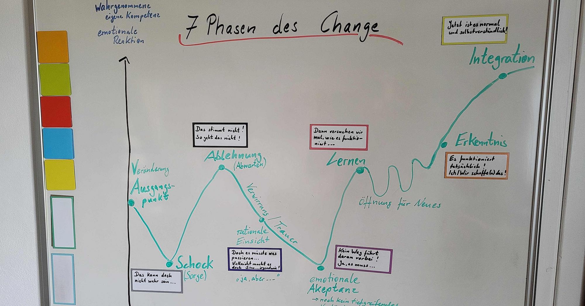 Die ChangeKurve nach KüblerRoss/Streich Coniunctum