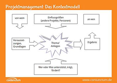 Das Kontextmodell im Projektmanagement