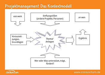 Das Kontextmodell im Projektmanagement Das Kontextmodell im Projektmanagement