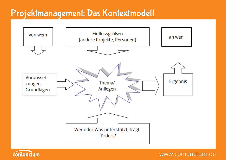 Das Kontextmodell im Projektmanagement