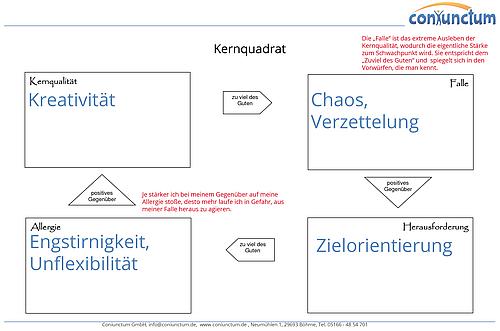 Beispiel Kernquadrat nach Daniel Ofman