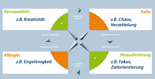 Das Kernquadrat, Quelle Wikipedia Das Kernquadrat, Quelle Wikipedia
