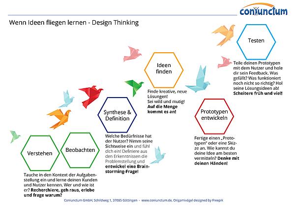Der Design Thinking-Prozess