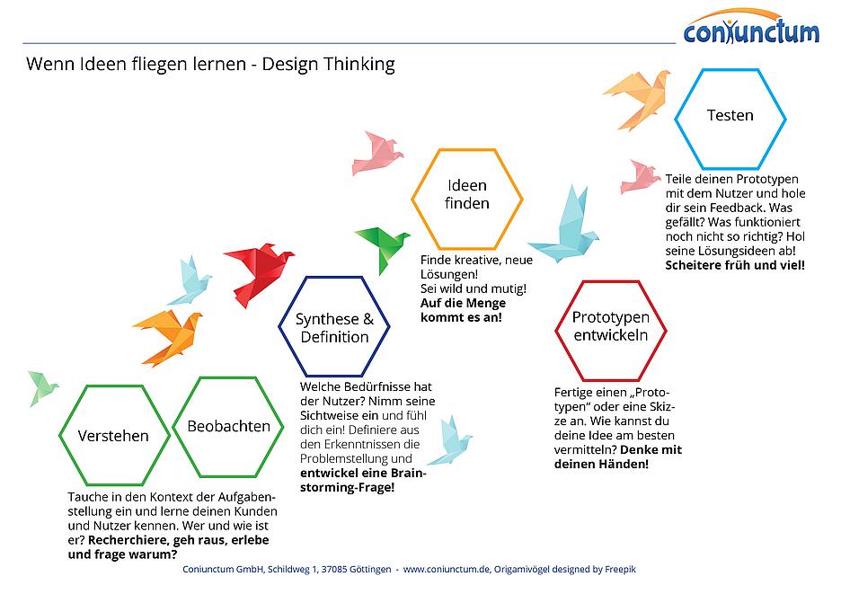 Methoden-Fundgrube: Design Thinking